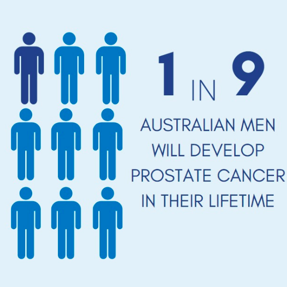 1 in 9 Australian men will develop prostate cancer in their life time. 