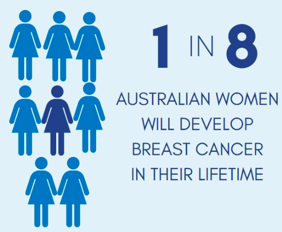 1 in 8 Australian women will develop breast cancer in their lifetime. 